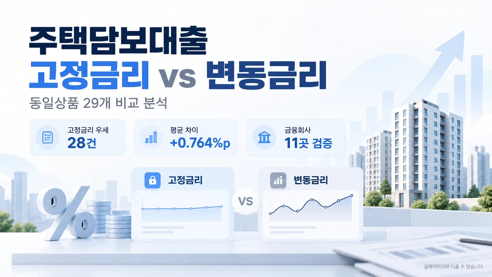 2026년 9월 주택담보대출 고정금리 변동금리 차이 비교, 동일상품 29개 분석에서 고정금리 우세 28건과 평균 금리 차이 0.764%p를 보여주는 이미지
