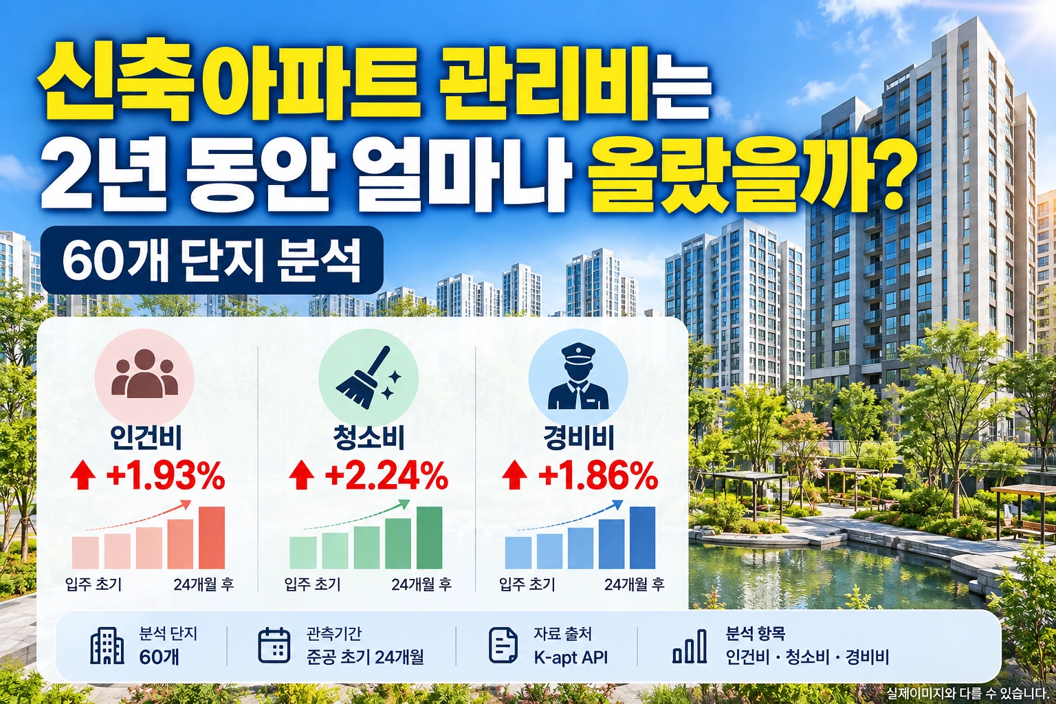신축 아파트 관리비는 2년 동안 얼라나 올랐을까?